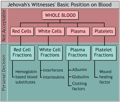 Blood Products Chart